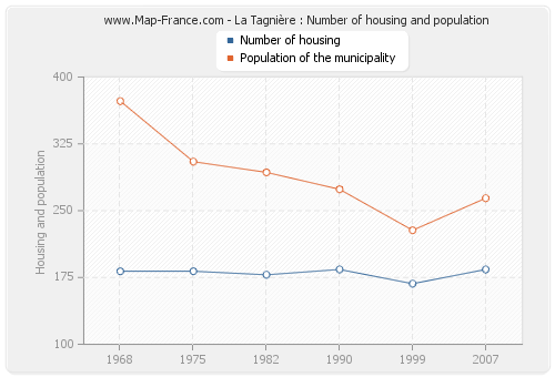 La Tagnière : Number of housing and population